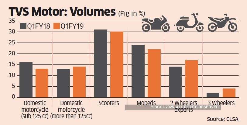 TVS valuations take a hit as rival brands chip away at the core