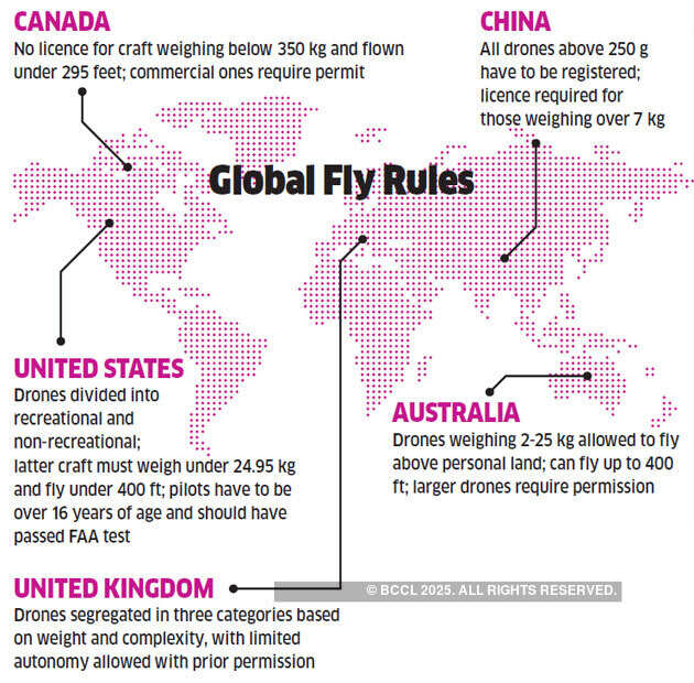 With ad-hoc regulation, India is missing out on a big opportunity in drones