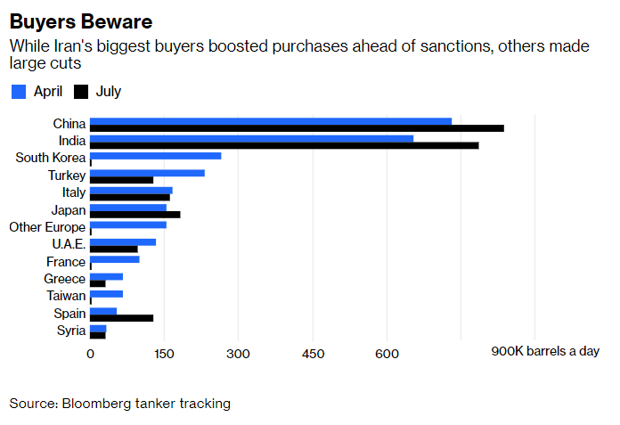 Экспорт в иран. Иран экспорт нефти. Как повлияли санкции на Иран.