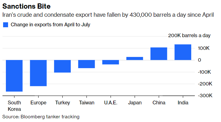 Экспорт в иран. Iran Oil Export by year. China Iran Oil Export. Us sanctions prominent Turkish businessman over Iran Oil sales.