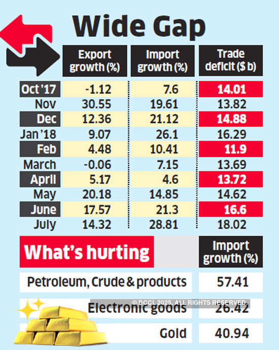 Exports up 14.32 per cent in July, trade deficit at near 5-year high