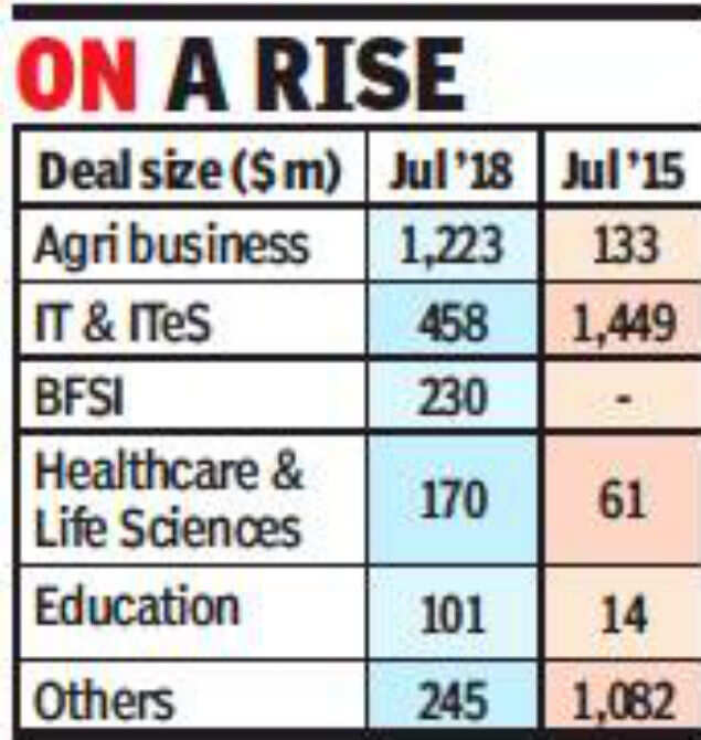 Startup deals hit $2.4bn in July, nearing highs of 2015