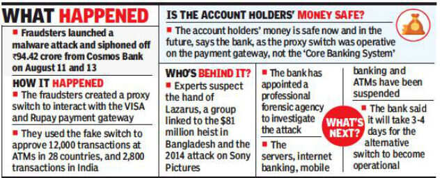 Cosmos Bank hit by cyber hack, loses Rs 94 crore in 2 days