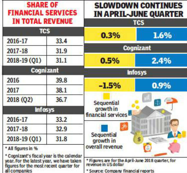 Global banks are hitting Indian IT firms where it hurts the most