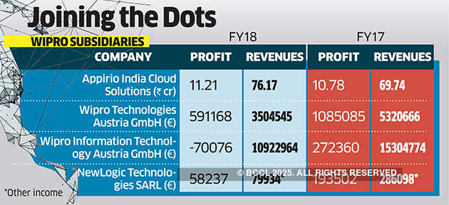 Wipro Appirio posts Rs 11 crore profit