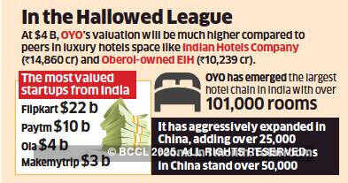 Between January and June, Oyo hotels in India clocked 17 million booked rooms nights
