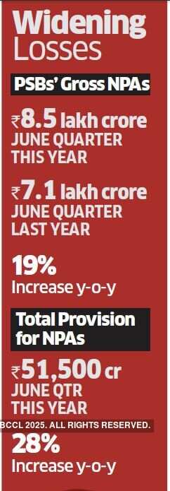 50 times jump in losses by PSBs in June quarter