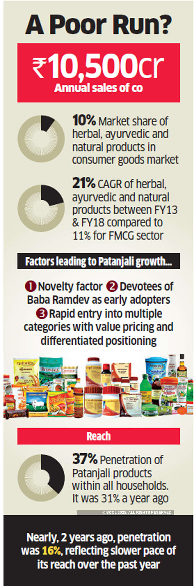 Patanjali sales growth slows as rivals launch herbal products