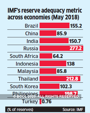 IMF metric hints RBI has more ammunition to defend the rupee