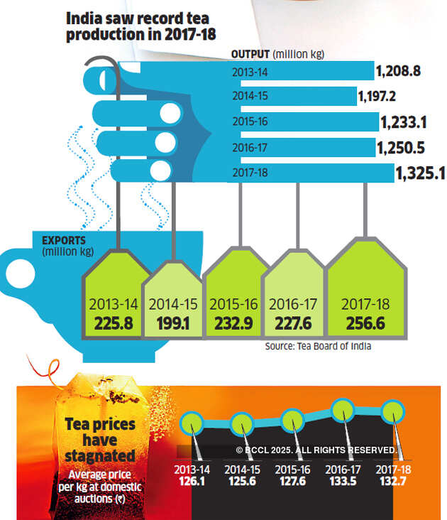 India's tea industry is struggling to move up the value chain