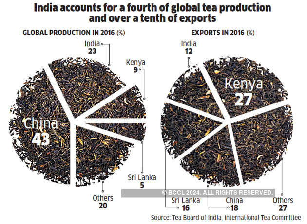 India's tea industry is struggling to move up the value chain