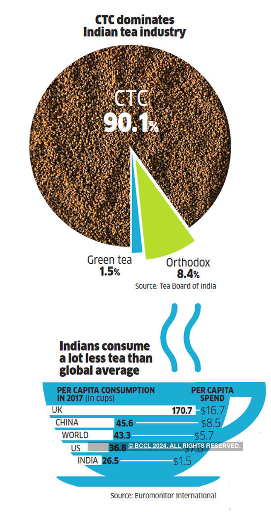 India's tea industry is struggling to move up the value chain