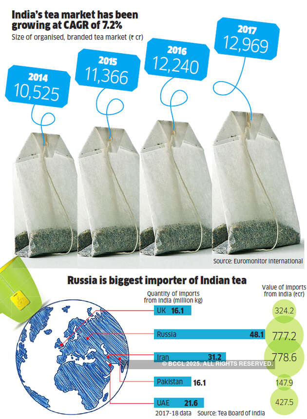 India's tea industry is struggling to move up the value chain