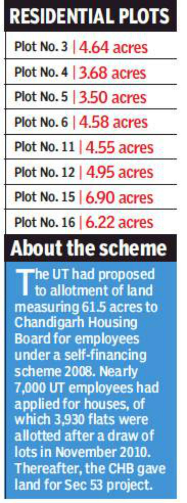 Chandigarh housing board plans to give land for residential projects to Punjab, Haryana