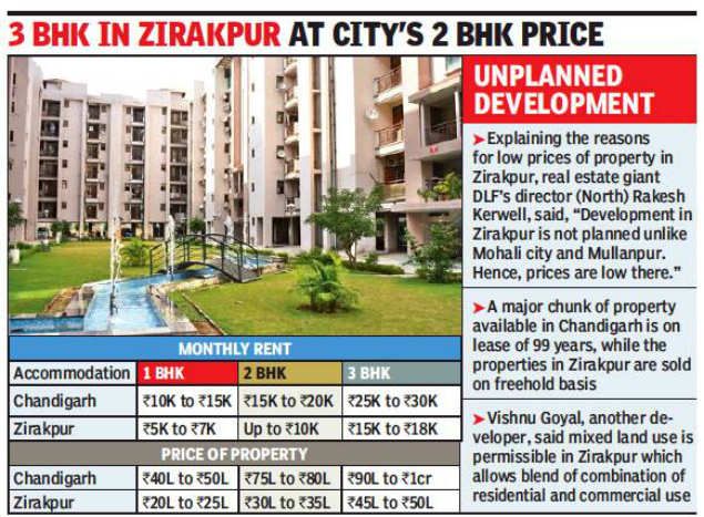 Zirakpur trending among homebuyers and tenants, as Chandigarh pricey option