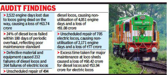 Poor locomotives care caused delays, cost Rs 450 crore in 5 years: Audit