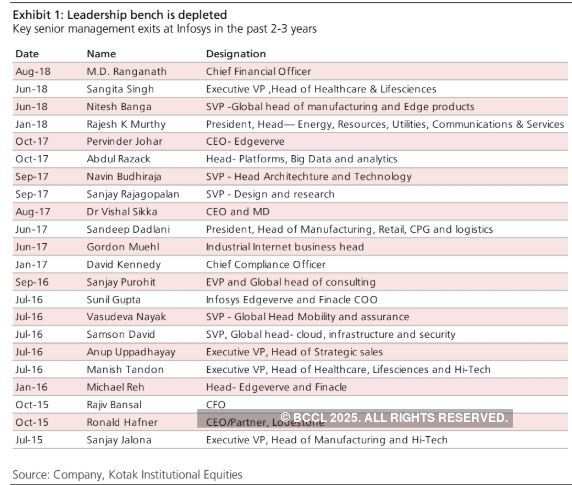 Infosys hunting for 4th CFO in 5 years! What's happening at the top IT firm?