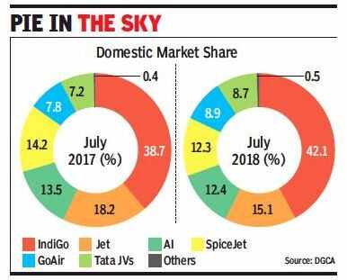 IndiGo gains as AI, Jet lose market share