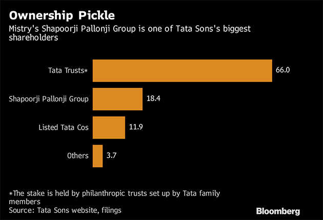 Tycoon Pallonji Mistry battles to unlock $17 billion of his wealth in India