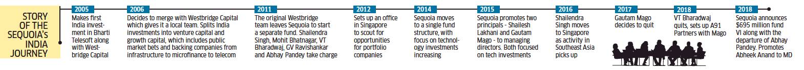 India market at a new inflection point; we are seeing best deals in 10 yrs: Sequoia Capital MDs