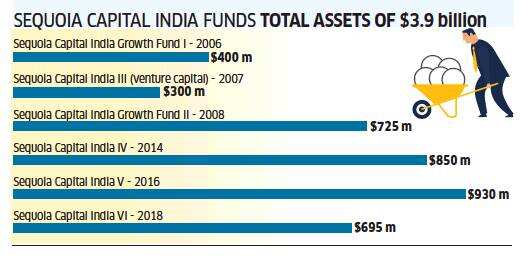 India market at a new inflection point; we are seeing best deals in 10 yrs: Sequoia Capital MDs