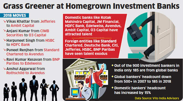 Top talent rushes to join domestic Investment Banks