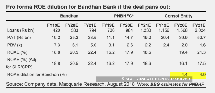 Bandhan Bankâs bid for PNB Housing a tactical move; some analysts cautious