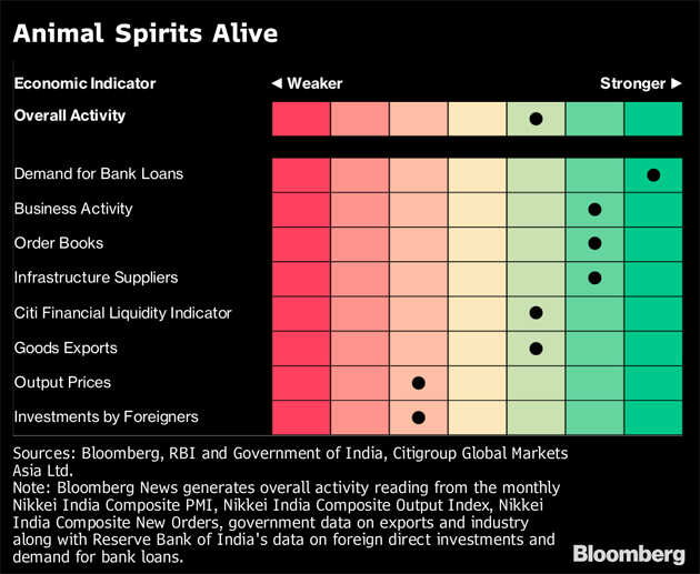 India's growth indicators show animal spirits very much alive