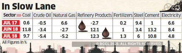 India's core industries' growth slows down in July