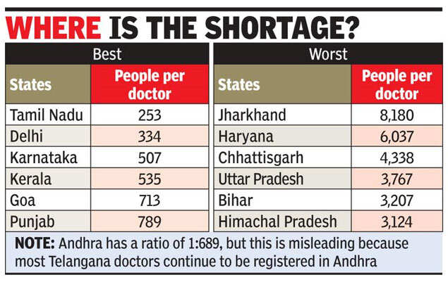 6 states have more doctors than WHO’s 1:1,000 guideline