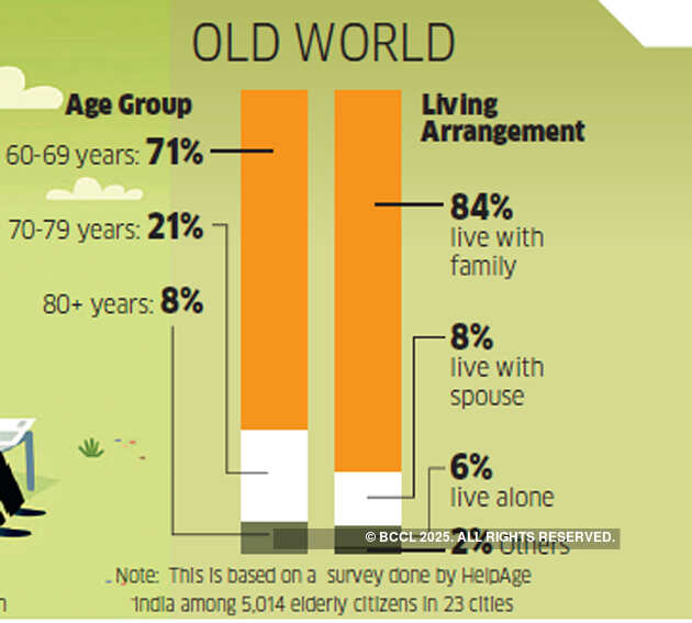How a skewed demography, digital revolution and changing social mores are making growing old in India difficult