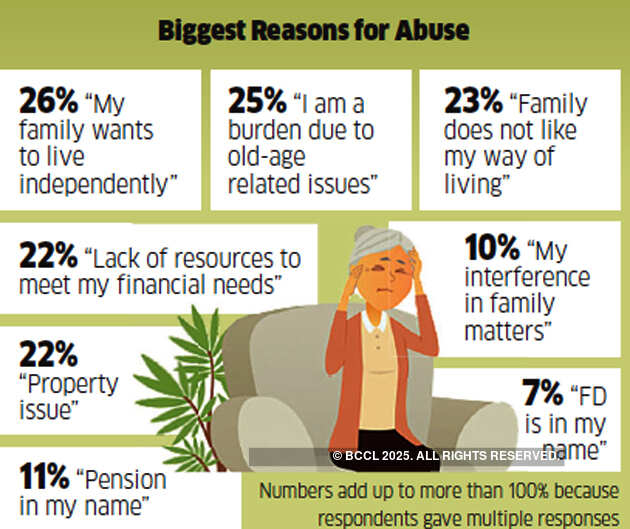 How a skewed demography, digital revolution and changing social mores are making growing old in India difficult