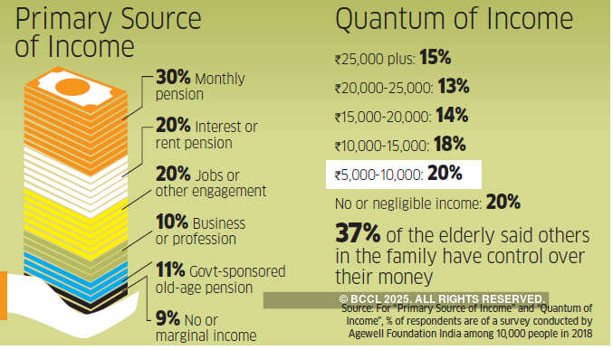 How a skewed demography, digital revolution and changing social mores are making growing old in India difficult