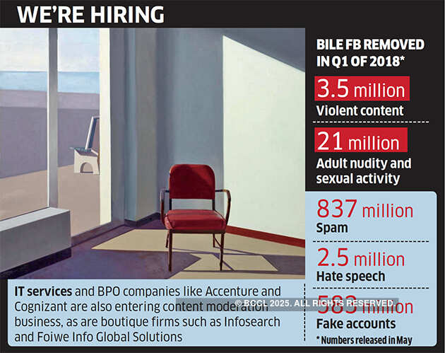 Thousands of Indian graduates line up to rid Facebook of inappropriate content