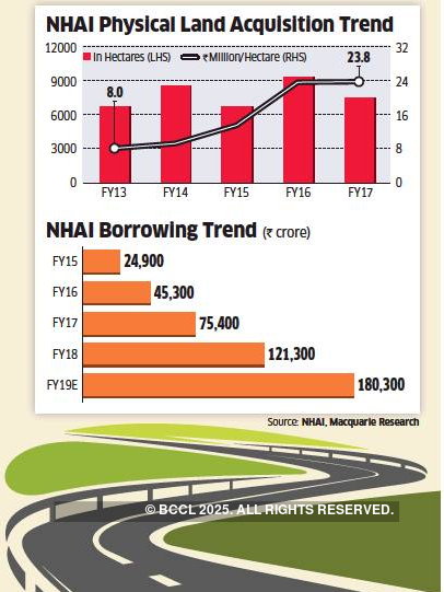 NHAI’s funding arrangements may allay analysts’ concerns