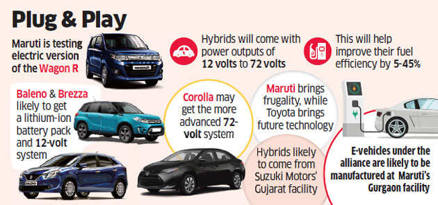 Toyota-Suzuki revs up plan to roll out hybrid, electric vehicles in India