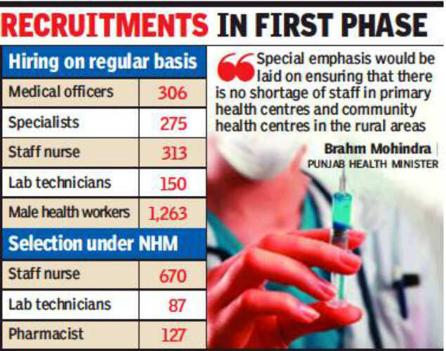 Staff shortage: Punjab to hire 581 doctors, over 2,000 paramedics