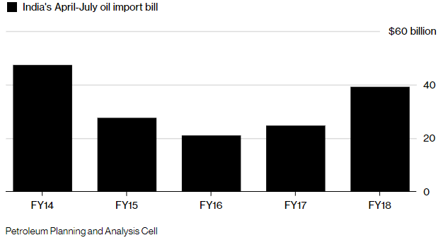Rupee a hostage to oil as India crude import bill jumps 76%