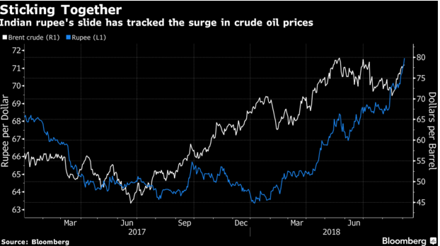 Rupee a hostage to oil as India crude import bill jumps 76%