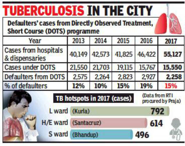 More Mumbaikars dropping out of TB treatment, shows health report