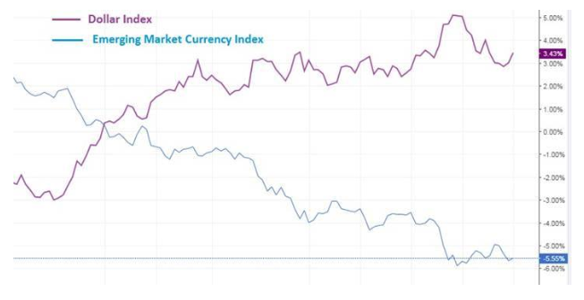 Rupee will stop bleeding if oil prices, EM rout ease