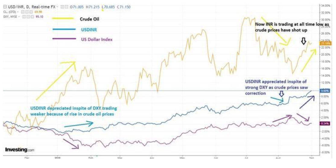 Rupee will stop bleeding if oil prices, EM rout ease
