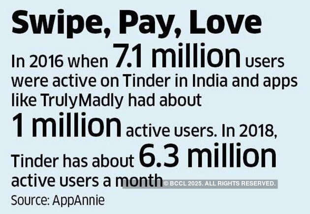 How online dating companies make money in India