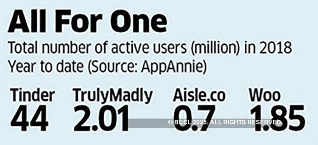 How online dating companies make money in India