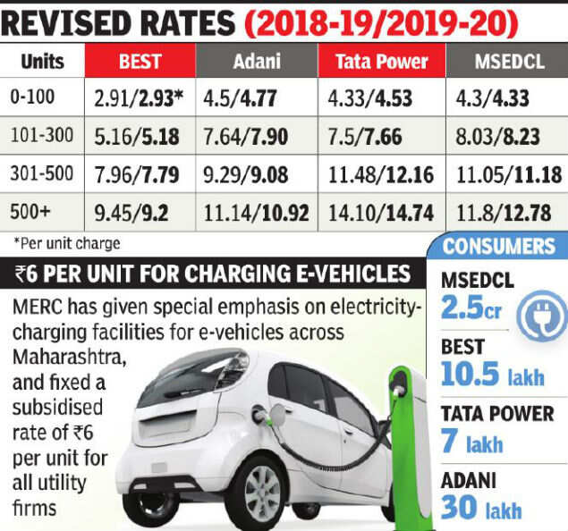 MSEDCL and Tata Power tariffs go up, BEST’s drops