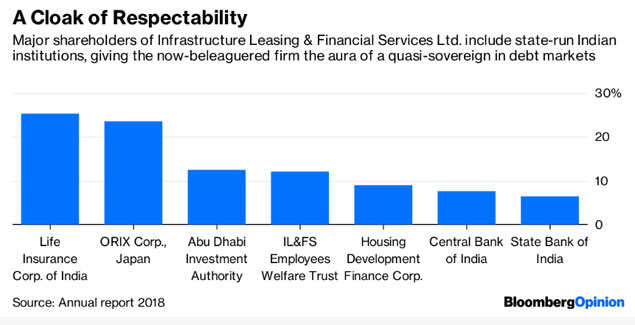 India’s shadow-bank bust has a Lehman echo