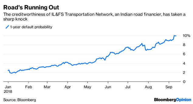 India’s shadow-bank bust has a Lehman echo