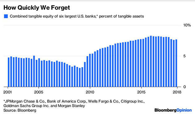 View: We still haven’t learned from Lehman Brothers