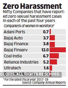 Is India Inc. getting better sensitized on sexual harassment?