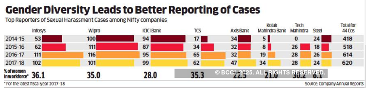 Is India Inc. getting better sensitized on sexual harassment?